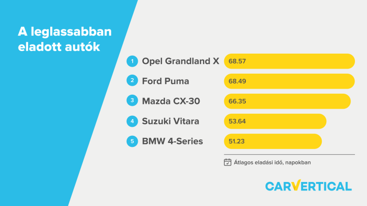 Forrás: carVertical