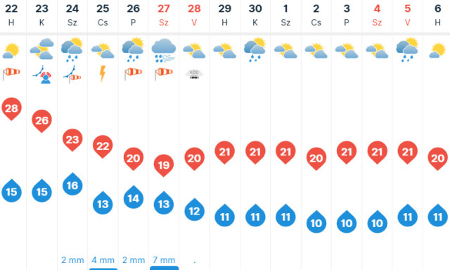 Itt a ny&aacute;r v&eacute;ge, szerd&aacute;n hidegfronttal &eacute;rkeznek az esős napok