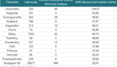 Magyarorsz&aacute;g legvesz&eacute;lyesebb helyei k&ouml;z&ouml;tt egy somogyi falu