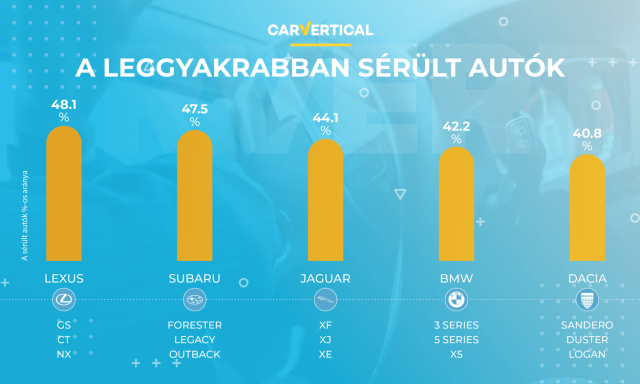 Ők lenn&eacute;nek a legb&eacute;n&aacute;bbak? Kider&uuml;lt, melyik aut&oacute;m&aacute;rk&aacute;kat t&ouml;rik a leggyakrabban tulajdonosaik