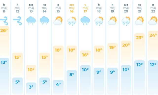Heti időj&aacute;r&aacute;s: Minden j&ouml;n, ami csak lehets&eacute;ges