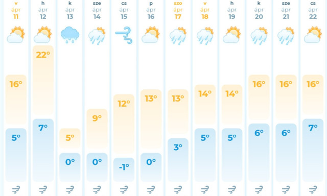 Durva hull&aacute;mvas&uacute;t j&ouml;n! - H&eacute;tfőn m&eacute;g 22 fok, kedden m&aacute;r csak 5