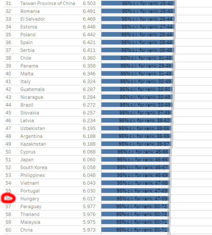 Ezek a világ legboldogabb országai jelenleg! Szerinted Magyarország hányadik a listán?