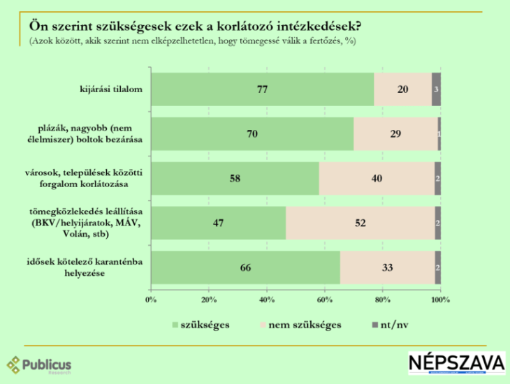 Egy felmérésben résztvevők 77 százaléka szükségesnek véli a kijárási tilalmat - Neked mi a véleményed?