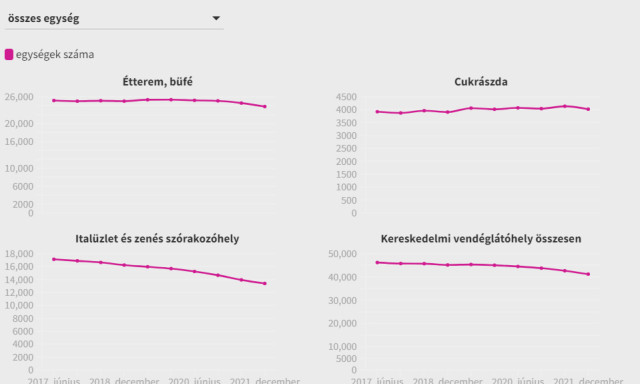 T&ouml;bb ezer &eacute;tterem, kocsma &eacute;s diszk&oacute; h&uacute;zta le a rol&oacute;t az ut&oacute;bbi k&eacute;t &eacute;vben, a nyertesek a cukr&aacute;szd&aacute;k