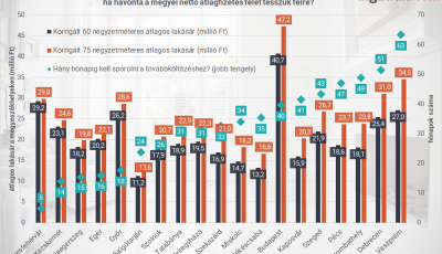 Több mint 5 évig kell spórolnunk, hogy egy nagyobb lakásba költözhessünk Veszprémben