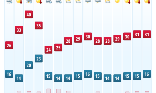 Szerd&aacute;n 40, p&eacute;nteken 24 fok - Hull&aacute;mvas&uacute;t lesz ez a h&eacute;t időj&aacute;r&aacute;s szempontb&oacute;l