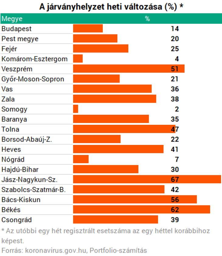 Végre valamelyest visszavett a járvány Somogyban