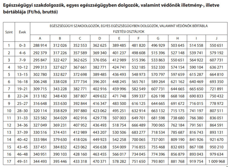 Itt a bértábla - Ennyivel keresnek majd többet az egészségügyi dolgozók júliustól