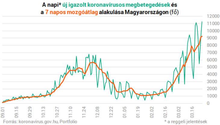 Végre valamelyest visszavett a járvány Somogyban