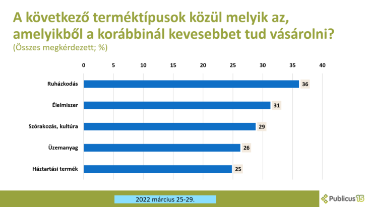 Így spórol a magyar - Tízből hat embernek már le kellett mondania valamiről a magas árak miatt