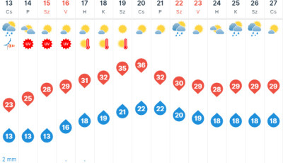 V&eacute;ge a tavaszias időnek, p&eacute;ntektől &uacute;jra ny&aacute;r, h&eacute;tfőtől k&aacute;nikula j&ouml;n!