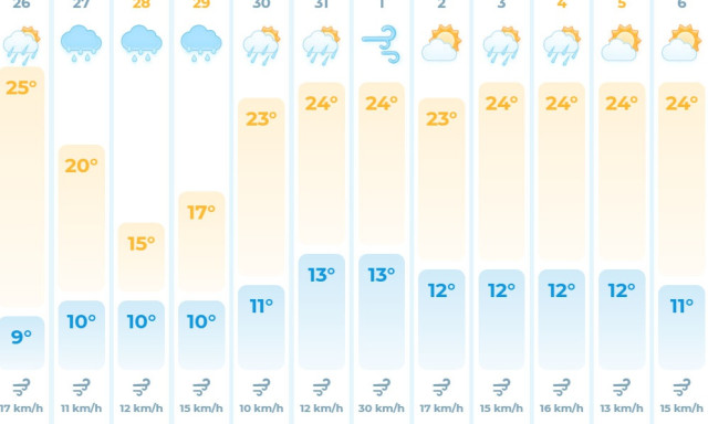 H&aacute;rom megy&eacute;ben, k&ouml;zt&uuml;k Somogyban is leszakadhat az &eacute;g cs&uuml;t&ouml;rt&ouml;k&ouml;n!