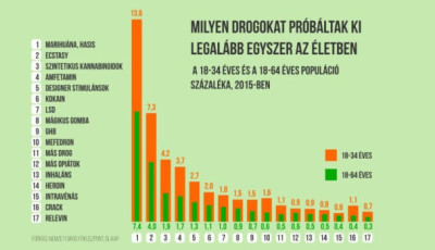 M&aacute;r nem sz&iacute;vnak annyit a magyarok! - Helyzetjelent&eacute;s a hazai droghelyzetről