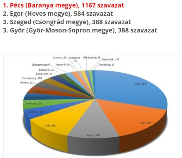 Lezárult az ország megyeszékhelye szavazás - nem lehetünk túl boldogok