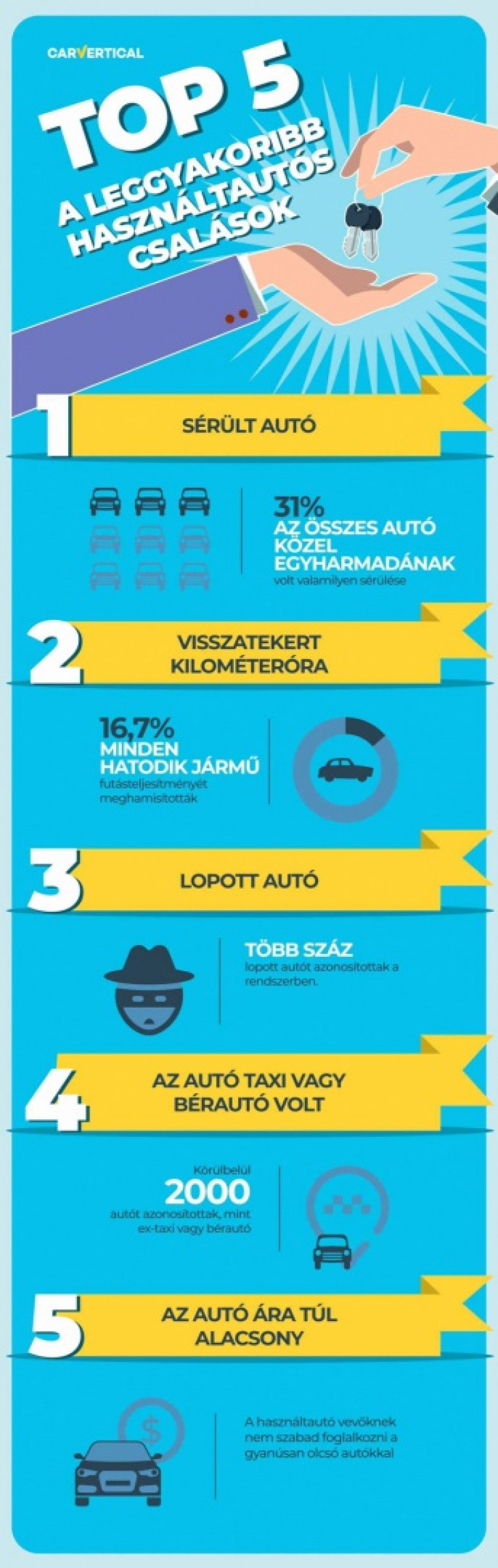 Forrás: carvertical
