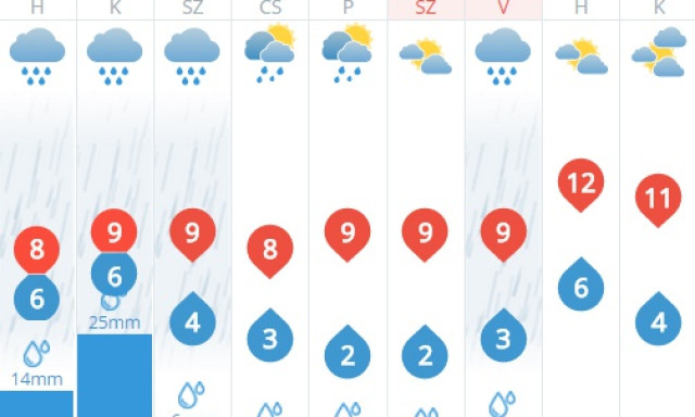 Szerd&aacute;ig ne tegy&eacute;tek el az esernyőket!