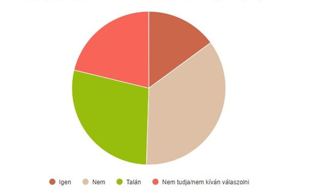 A magyarok 15 sz&aacute;zal&eacute;ka oltatn&aacute; csak be mag&aacute;t a koronav&iacute;rus vakcin&aacute;val