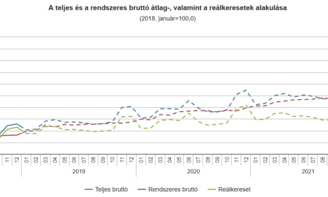 D&ouml;bbenetes! F&eacute;lmill&oacute;n&aacute;l kevesebb a magyar &aacute;tlagfizet&eacute;s a legfrissebb jelent&eacute;s szerint