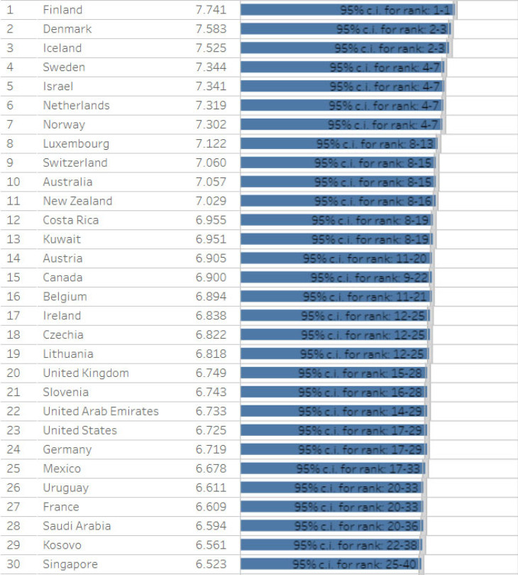 Ezek a világ legboldogabb országai jelenleg! Szerinted Magyarország hányadik a listán?