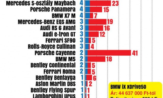 Ezekből a  luxusaut&oacute;kb&oacute;l vett&eacute;k a legt&ouml;bbet m&aacute;jusban a p&eacute;nzes magyarok